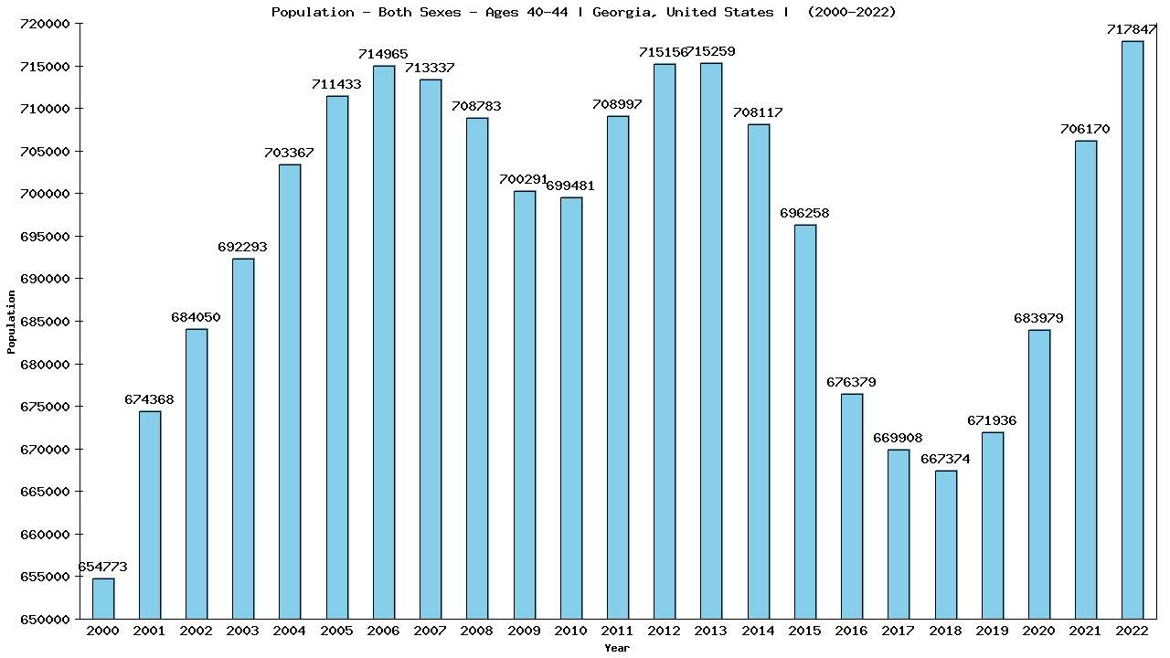 Graph showing Populalation - Male - Aged 40-44 - [2000-2022] | Georgia, United-states